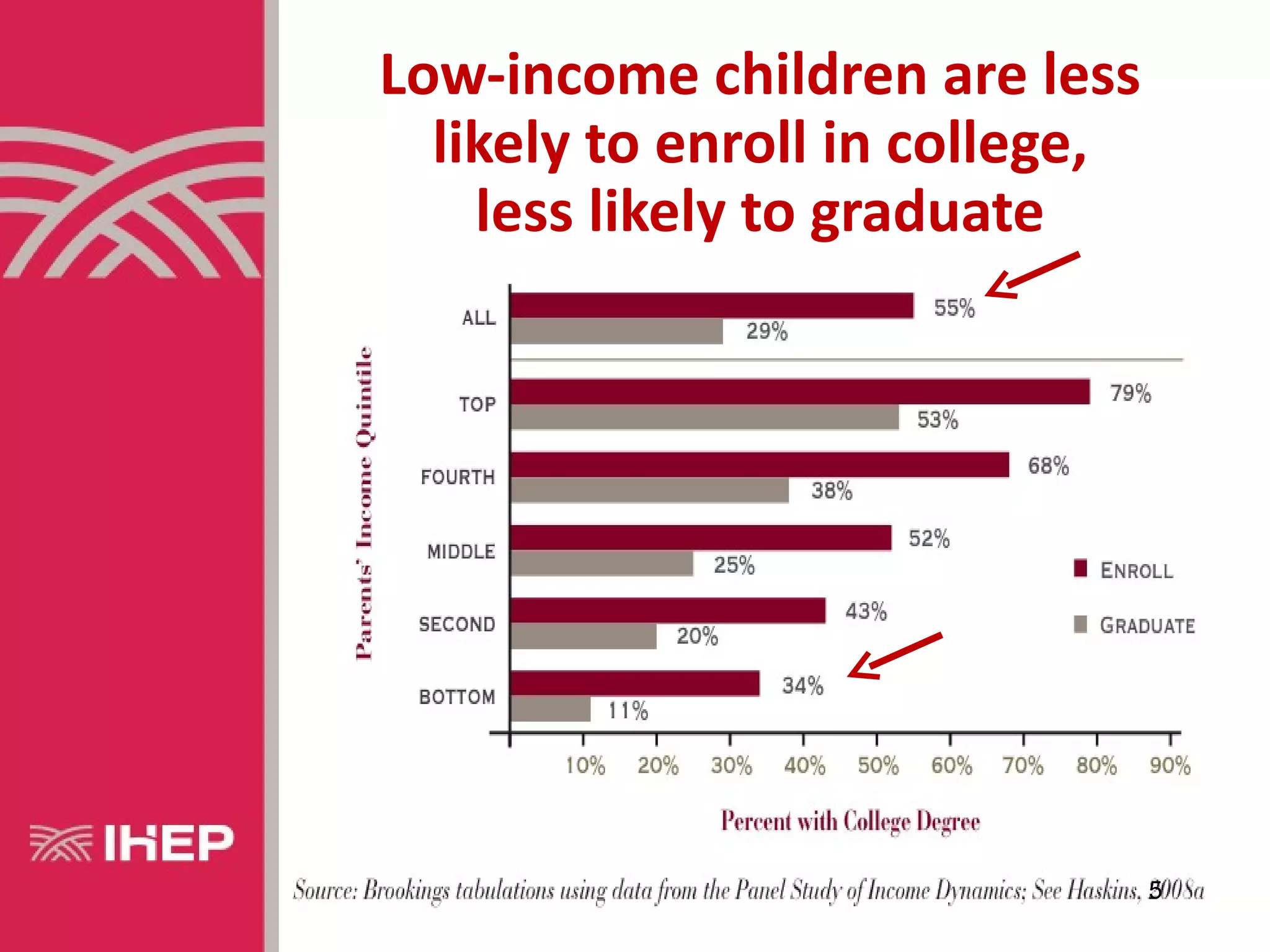 Low-income children are less
  likely to enroll in college,
    less likely to graduate




                                 5
 