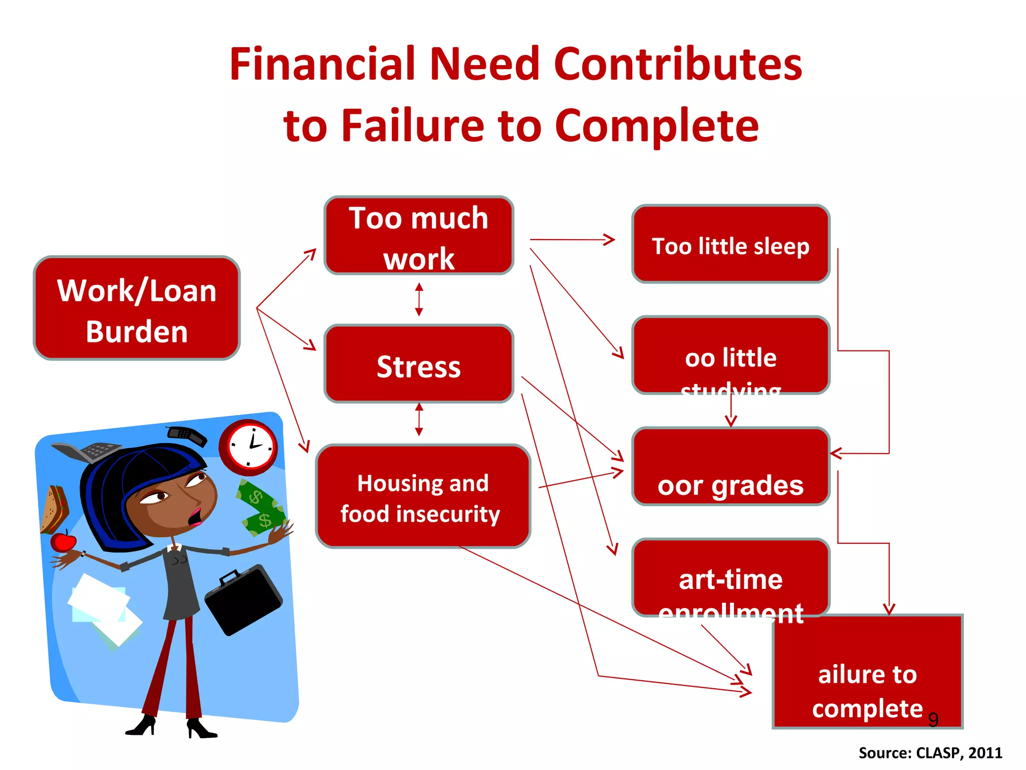 Financial Need Contributes
               to Failure to Complete
                 Too much
                                   Too little sleep
                   work
Work/Loan
 Burden
                    Stress           oo little
                                     studying


                   Housing and     oor grades
                 food insecurity

                                    art-time
                                   enrollment

                                                       ailure to
                                                      complete 9
                                                         Source: CLASP, 2011
 