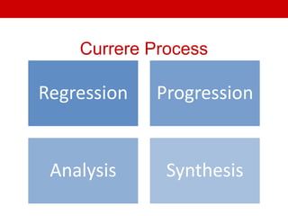 Portfolio Moves
Currere Process
Remember Envision
Analyze Synthesize
Regression Progression
Analysis Synthesis
 