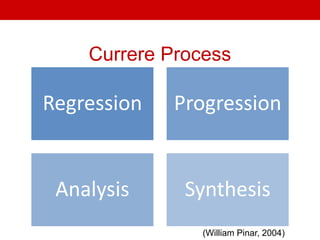 Currere Process
(William Pinar, 2004)
Regression Progression
Analysis Synthesis
 