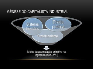 GÊNESE DO CAPITALISTA INDUSTRIAL


          Sistema
                              Dívida
         tributário           pública
                  Protecionismo



          Meios da acumulação primitiva na
                Inglaterra (séc. XVII)
 