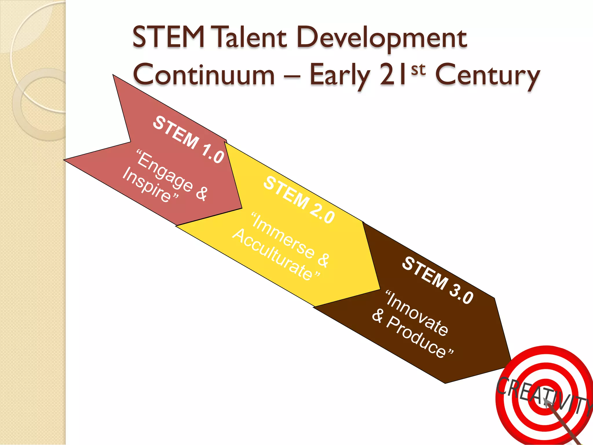 STEM Talent Development 
Continuum – Early 21st Century 
 