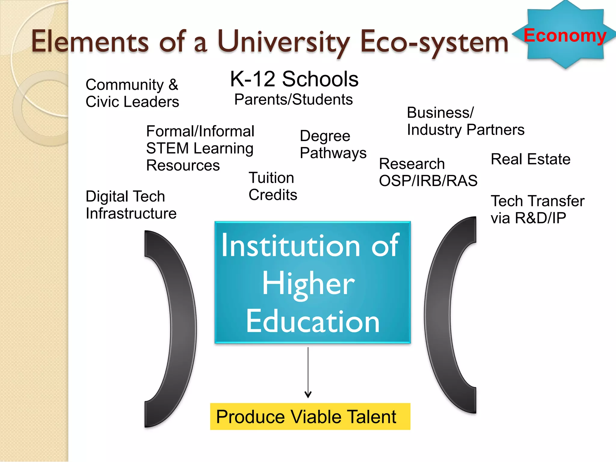 Elements of a University Eco-system Economy 
K-12 Schools 
Parents/Students 
Institution of 
Higher 
Education 
Community & 
Civic Leaders 
Formal/Informal 
STEM Learning 
Resources 
Business/ 
Industry Partners 
Tech Transfer 
via R&D/IP 
Digital Tech 
Infrastructure 
Degree 
Pathways Real Estate 
Tuition 
Credits 
Research 
OSP/IRB/RAS 
Produce Viable Talent 
 
