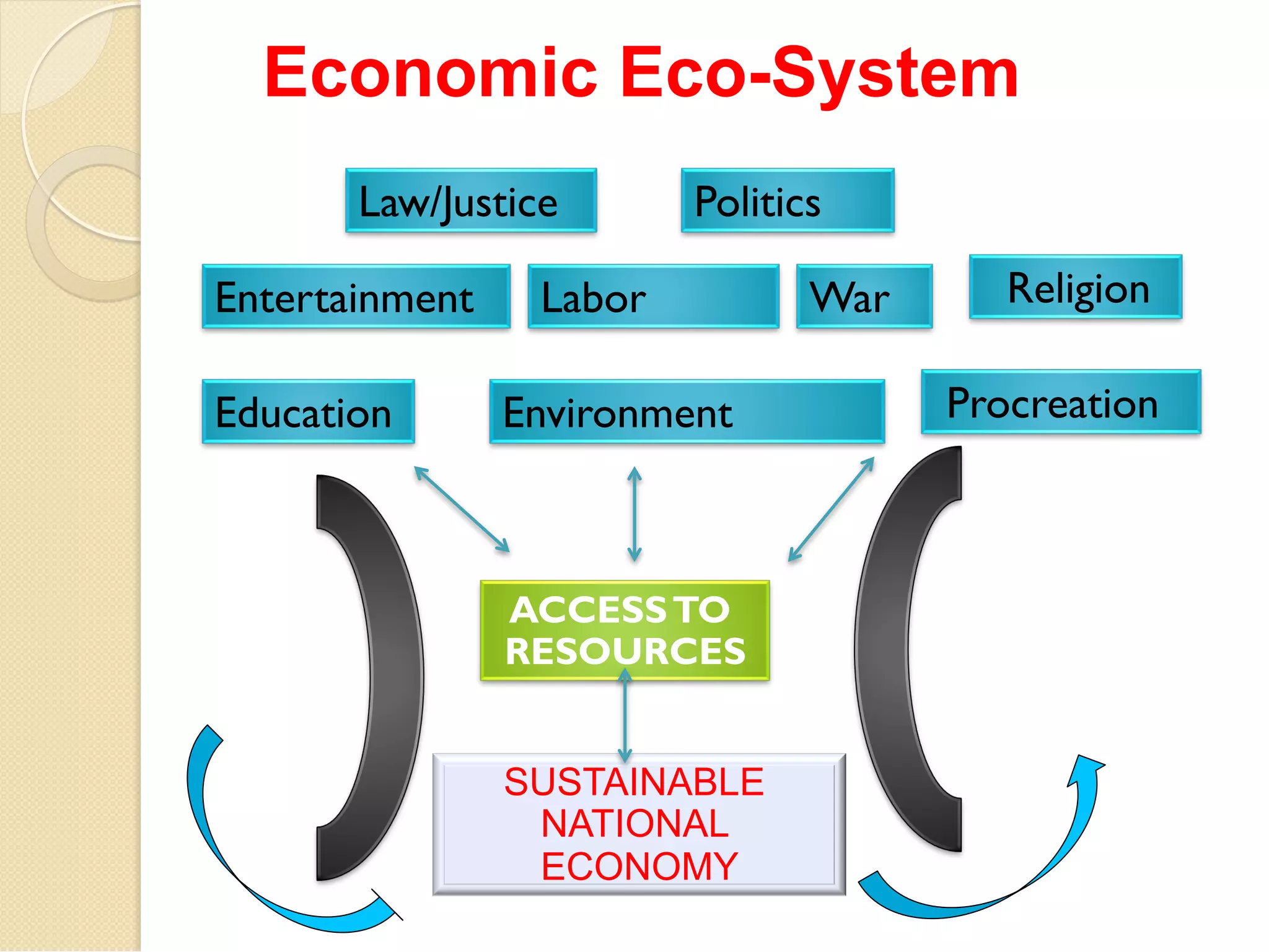 Economic Eco-System 
9 AREAS OF HUMAN INTERACTION WITHIN AN 
ECONOMIC ECO-SYSTEM 
Labor Religion 
Environment 
ACCESS TO 
RESOURCES 
Procreation 
Law/Justice 
Entertainment 
Education 
Politics 
War 
SUSTAINABLE 
NATIONAL 
ECONOMY 
 