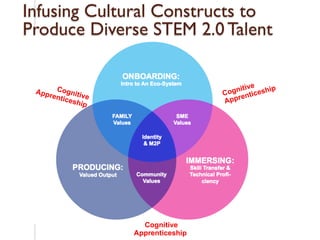 Infusing Cultural Constructs to 
Produce Diverse STEM 2.0 Talent 
Family 
Values SME 
Values 
Community 
Values 
Cognitive 
Apprenticeship 
Cognitive 
Apprenticeship 
Cognitive 
Apprenticeship 
 