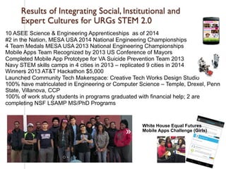 First, the results of using Culture & Cognition in STEM 
Education: 
Results of Integrating Social, Institutional and 
Expert Cultures for URGs STEM 2.0 
10 ASEE Science & Engineering Apprenticeships as of 2014 
#2 in the Nation, MESA USA 2014 National Engineering Championships 
4 Team Medals MESA USA 2013 National Engineering Championships 
Mobile Apps Team Recognized by 2013 US Conference of Mayors 
Completed Mobile App Prototype for VA Suicide Prevention Team 2013 
Navy STEM skills camps in 4 cities in 2013 – replicated 9 cities in 2014 
Winners 2013 AT&T Hackathon $5,000 
Launched Community Tech Makerspace: Creative Tech Works Design Studio 
100% have matriculated in Engineering or Computer Science – Temple, Drexel, Penn 
State, Villanova, CCP 
100% of work study students in programs graduated with financial help; 2 are 
completing NSF LSAMP MS/PhD Programs 
ss: 
White House Equal Futures 
Mobile Apps Challenge (Girls) 
2013 
 