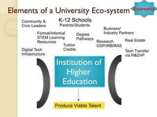 Elements of a University Eco-system Economy 
K-12 Schools 
Parents/Students 
Institution of 
Higher 
Education 
Community & 
Civic Leaders 
Formal/Informal 
STEM Learning 
Resources 
Business/ 
Industry Partners 
Tech Transfer 
via R&D/IP 
Digital Tech 
Infrastructure 
Degree 
Pathways Real Estate 
Tuition 
Credits 
Research 
OSP/IRB/RAS 
Produce Viable Talent 
 