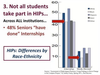 HIPs:	
  Differences	
  by	
  
Race-­‐Ethnicity
3.	
  Not	
  all	
  students	
  
take	
  part	
  in	
  HIPs…	
  
Across	
  ALL	
  institutions…
• 48%	
  Seniors	
  “have	
  
done”	
  Internships
Source: “Assessment of High-Impact Practices: Using Findings to Drive Change
in the Compass Project,” by Ashley Finley, Spring 2011,, Peer Review.
 