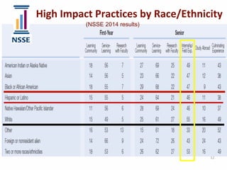 High	
  Impact	
  Practices	
  by	
  Race/Ethnicity
12
(NSSE 2014 results)
 