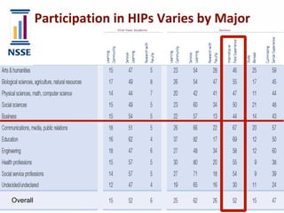 Participation	
  in	
  HIPs	
  Varies	
  by	
  Major
Overall
 