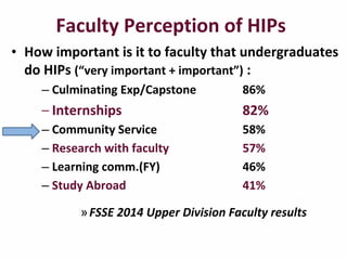 Faculty	
  Perception	
  of	
  HIPs
• How	
  important	
  is	
  it	
  to	
  faculty	
  that	
  undergraduates	
  
do	
  HIPs	
  (“very	
  important	
  +	
  important”)	
  :
–	
  Culminating	
  Exp/Capstone	
   86%	
   	
  	
  	
  	
  	
  	
  	
  
–	
  Internships	
   	
   	
   82%	
  
–	
  Community	
  Service	
  	
   	
   58%
–	
  Research	
  with	
  faculty	
   	
   57%
–	
  Learning	
  comm.(FY)	
  	
   	
   46%
–	
  Study	
  Abroad	
   	
   	
   41%
»FSSE	
  2014	
  Upper	
  Division	
  Faculty	
  results
 