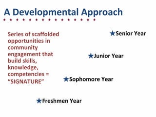 A	
  Developmental	
  Approach
Series	
  of	
  scaffolded	
  
opportunities	
  in	
  
community	
  
engagement	
  that	
  
build	
  skills,	
  
knowledge,	
  
competencies	
  =
“SIGNATURE”
★Freshmen	
  Year
★Senior	
  Year
★Sophomore	
  Year
★Junior	
  Year
 