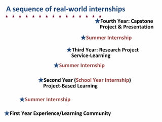 A	
  sequence	
  of	
  real-­‐world	
  internships
★First	
  Year	
  Experience/Learning	
  Community
★Summer	
  Internship
★Second	
  Year	
  (School	
  Year	
  Internship)	
  
	
  	
  	
  	
   Project-­‐Based	
  Learning
★Summer	
  Internship
★Third	
  Year:	
  Research	
  Project
	
  	
  	
  	
   Service-­‐Learning
★Fourth	
  Year:	
  Capstone	
  
	
  	
  	
  	
   Project	
  &	
  Presentation
★Summer	
  Internship
 