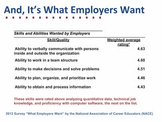 And,	
  It’s	
  What	
  Employers	
  Want
Skills and Abilities Wanted by EmployersSkills and Abilities Wanted by Employers
Skill/Quality Weighted average
rating*
Ability to verbally communicate with persons
inside and outside the organization
4.63
Ability to work in a team structure 4.60
Ability to make decisions and solve problems 4.51
Ability to plan, organize, and prioritize work 4.46
Ability to obtain and process information 4.43
These skills were rated above analyzing quantitative data, technical job
knowledge, and proficiency with computer software, the next on the list.
2012 Survey “What Employers Want” by the National Association of Career Educators (NACE)
 