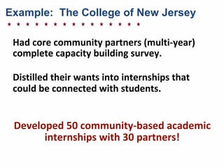 Example: The College of New Jersey
Had	
  core	
  community	
  partners	
  (multi-­‐year)	
  
complete	
  capacity	
  building	
  survey.	
  	
  
Distilled	
  their	
  wants	
  into	
  internships	
  that	
  
could	
  be	
  connected	
  with	
  students.
Developed	
  50	
  community-­‐based	
  academic	
  
internships	
  with	
  30	
  partners!
 