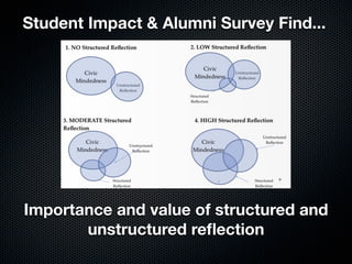 Student Impact & Alumni Survey Find...




 Importance and value of roles of
Faculty, Partner and Staff Mentors
 