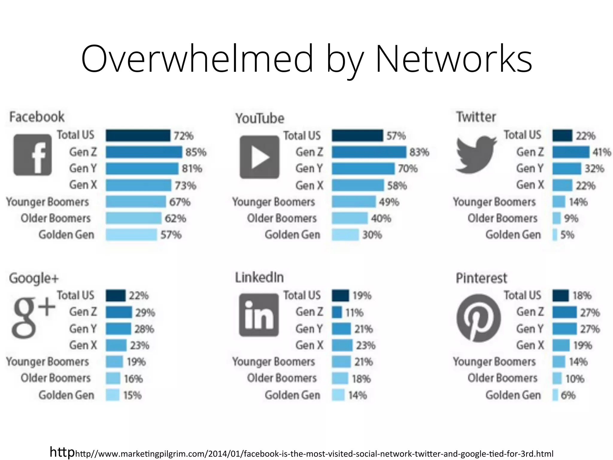 Overwhelmed by Networks
h"ph"p//www.marke,ngpilgrim.com/2014/01/facebook-­‐is-­‐the-­‐most-­‐visited-­‐social-­‐network-­‐twi"er-­‐and-­‐google-­‐,ed-­‐for-­‐3rd.html	
  
 