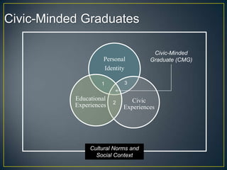 Civic-Minded Graduates

                                       Civic-Minded
                     Personal         Graduate (CMG)
                     Identity

                    1        3


           Educational          Civic
                         2
           Experiences       Experiences




                Cultural Norms and
                  Social Context
 