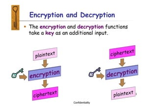 11
Encryption and Decryption
 The encryption and decryption functions
take a key as an additional input.
Confidentiality
 