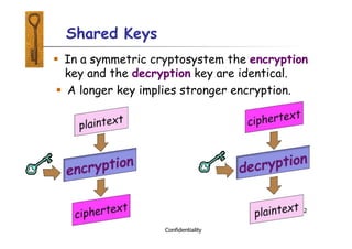 12
Shared Keys
 In a symmetric cryptosystem the encryption
key and the decryption key are identical.
 A longer key implies stronger encryption.
Confidentiality
 