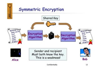 Symmetric Encryption
Encryption
Algorithm
Shared Key
Decryption
Algorithm
Alice Bob
Sender and recipient
Must both know the key.
This is a weakness!
Confidentiality 13
 
