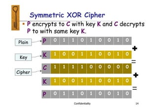 Symmetric XOR Cipher
 P encrypts to C with key K and C decrypts
P to with same key K.
P 0 1 1 0 1 0 0 1 0
K 1 0 0 1 1 0 0 1 0
✚
=
C 1 1 1 1 0 0 0 0 0
=
✚
P 0 1 1 0 1 0 0 1 0
K 1 0 0 1 1 0 0 1 0
Plain
Key
Cipher
Confidentiality 14
 