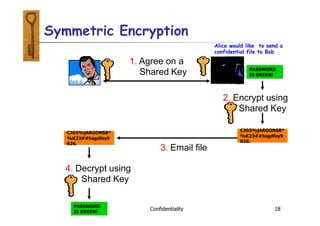 Confidentiality 18
Symmetric Encryption
1. Agree on a
Shared Key
Alice would like to send a
confidential file to Bob
PASSWORD
IS GREEN!
2. Encrypt using
Shared Key
CJG5%jARGONS8*
%K23##hsgdfey9
826.
CJG5%jARGONS8*
%K23##hsgdfey9
826.
3. Email file
4. Decrypt using
Shared Key
PASSWORD
IS GREEN!
 