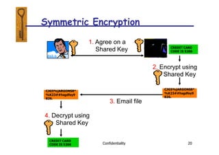 Confidentiality 20
Symmetric Encryption
1. Agree on a
Shared Key CREDIT CARD
CODE IS 5206
2. Encrypt using
Shared Key
CJG5%jARGONS8*
%K23##hsgdfey9
826.
CJG5%jARGONS8*
%K23##hsgdfey9
826.
3. Email file
4. Decrypt using
Shared Key
CREDIT CARD
CODE IS 5206
 