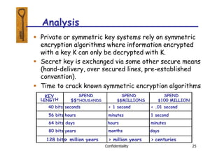  Private or symmetric key systems rely on symmetric
encryption algorithms where information encrypted
with a key K can only be decrypted with K.
 Secret key is exchanged via some other secure means
(hand-delivery, over secured lines, pre-established
convention).
 Time to crack known symmetric encryption algorithms
Confidentiality 25
L
KEY
H
ENGT
SPEND
$$THOUSANDS
SPEND
$$MILLIONS
SPEND
$100 MILLION
40 bits seconds < 1 second < .01 second
56 bits hours minutes 1 second
64 bits days hours minutes
80 bits years months days
128 bits
> million years > million years > centuries
Analysis
 