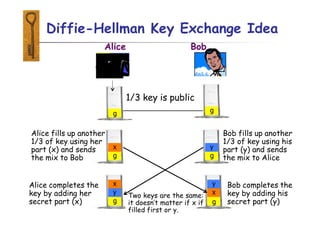 Diffie-Hellman Key Exchange Idea
Alice Bob
1/3 key is public
Two keys are the same:
it doesn’t matter if x if
filled first or y.
Bob fills up another
1/3 of key using his
part (y) and sends
the mix to Alice
g
g
g g
g
g
Alice fills up another
1/3 of key using her
part (x) and sends
the mix to Bob
x
y
y
x
y
x
Alice completes the
key by adding her
secret part (x)
Bob completes the
key by adding his
secret part (y)
 