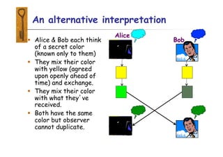 An alternative interpretation
 Alice & Bob each think
of a secret color
(known only to them)
 They mix their color
with yellow (agreed
upon openly ahead of
time) and exchange.
 They mix their color
with what they’ve
received.
 Both have the same
color but observer
cannot duplicate.
Alice
Bob
 