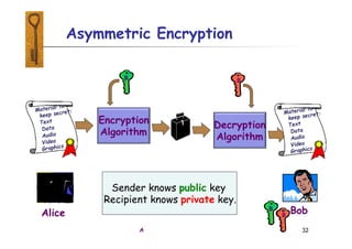 A 32
Asymmetric Encryption
Encryption
Algorithm
Decryption
Algorithm
Alice
Sender knows public key
Recipient knows private key.
B B
B
Bob
B
 