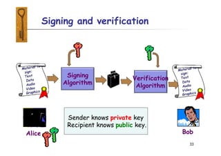 Bob
33
Signing and verification
Signing
Algorithm
Verification
Algorithm
Alice
Sender knows private key
Recipient knows public key.
A
A
A
A
 