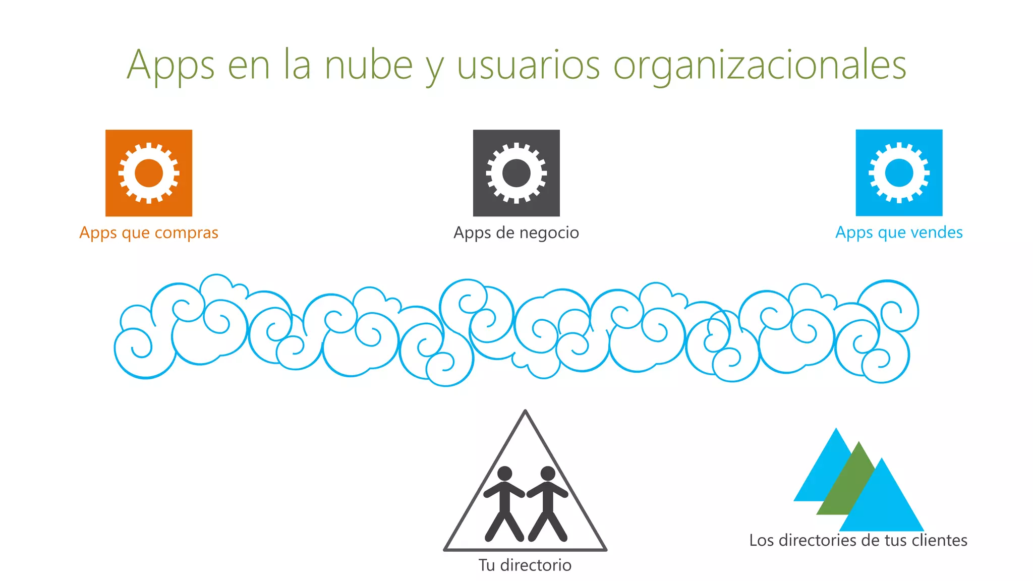 Apps en la nube y usuarios organizacionales
Apps que compras Apps de negocio Apps que vendes
Los directories de tus clientes
Tu directorio
 