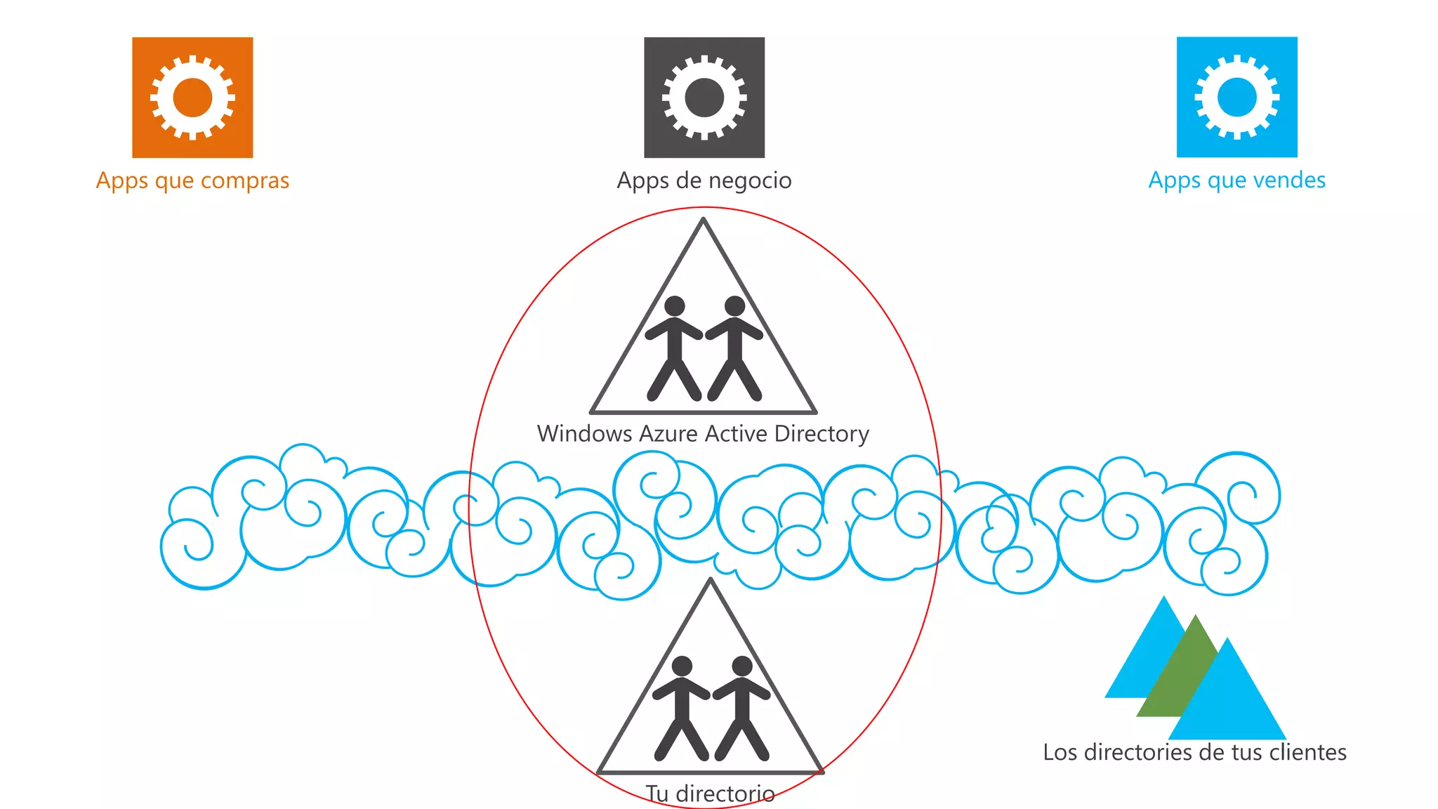 Apps que compras Apps de negocio Apps que vendes
Los directories de tus clientes
Windows Azure Active Directory
Tu directorio
 