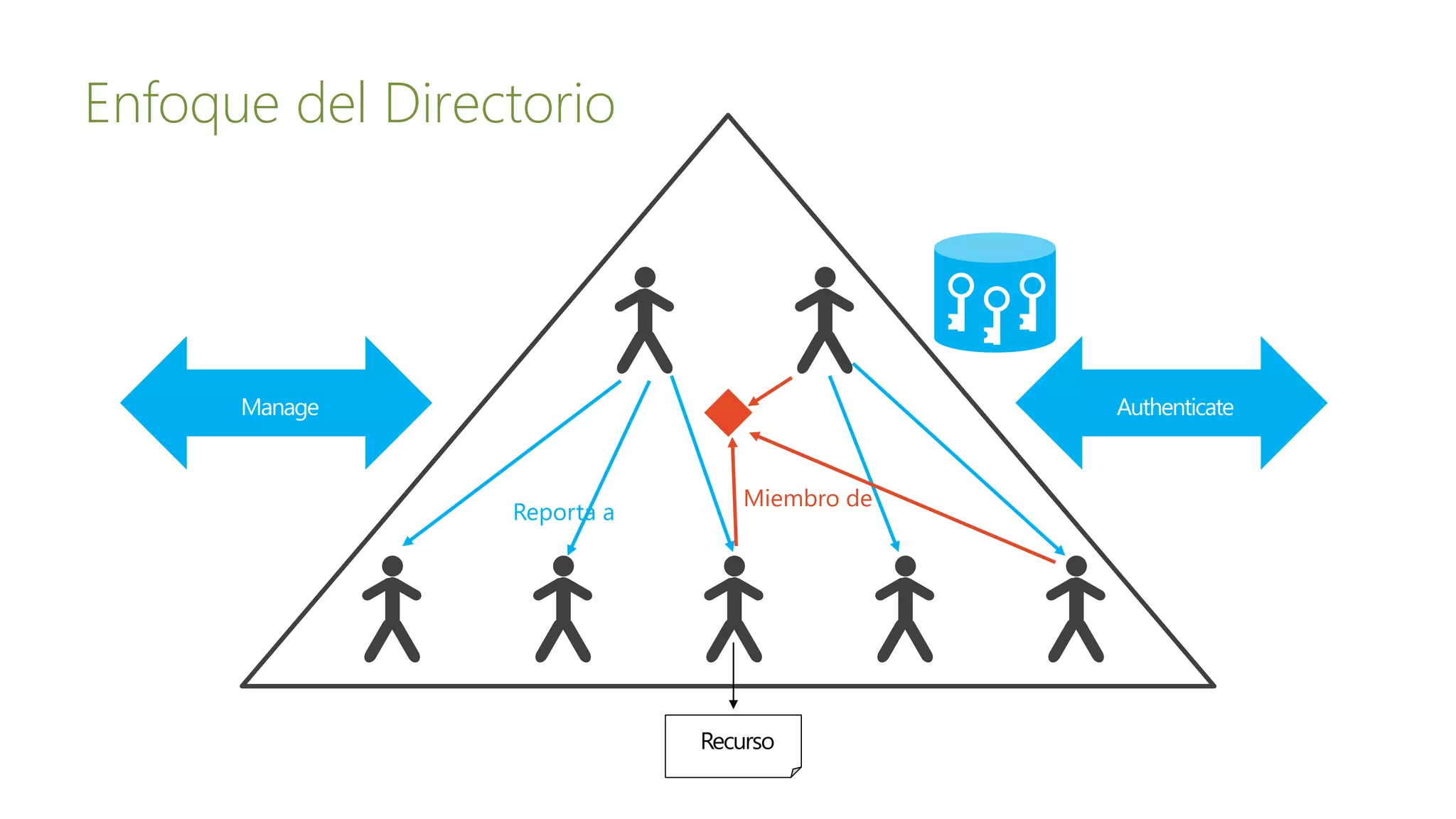 Enfoque del Directorio
Reporta a
Miembro de
Recurso
 