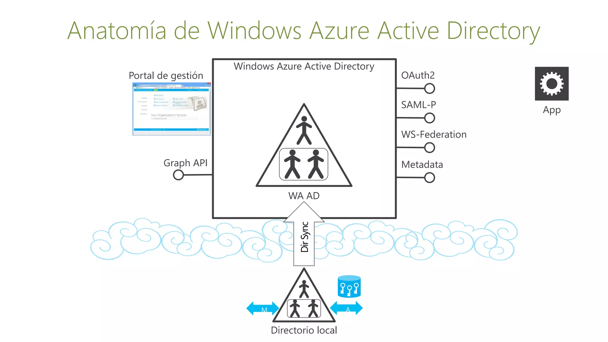 App
Directorio local
Anatomía de Windows Azure Active Directory
Portal de gestión
Graph API
OAuth2
SAML-P
WS-Federation
Metadata
WA AD
Windows Azure Active Directory
DirSync
 