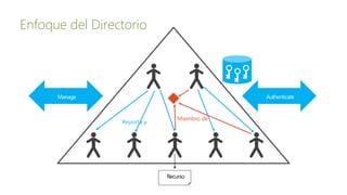 Enfoque del Directorio
Reporta a
Miembro de
Recurso
 