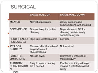 SURGICAL
 Primary aim is to
remove disease,
render ear safe
 Secondary aim to
preserve or reconstruct
hearing
 CWD:
 Mastoid cavity open
 Diseased area is fully
exteriorized
 Atticotomy,modified
radical mastoidectomy,
RM
CWU
Approach by meatus,
mastoid but retained
the posterior bony
meatal wall intact
Dry ears, permits
easy reconstruction of
hearing mechanism
CANAL WALL UP CANAL WALL DOWN
MEATUS Normal appearance Widely open meatus
communicating with mastoid
DEPENDENCE Does not require routine
cleaning
Dependence on DR for
cleaning mastoid cavity
once/twice a year
RECURRENCE/
RESIDUAL SX
High rate- cholesteatoma Low rate
2ND LOOK
SURGERY
Require: after 6months of
surgery/rule out
cholesteatoma
Not required
PATIENTS
LIMITATIONS
No. can swim Swimming infection of
mastoid cavity
AUDITORY
REHABILITATIO
N
Easy to wear a hearing
aid if needed
Problems in fitting d/t large
meatus & infected mastoid
cavity
 
