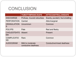 CONCLUSION
TUBOTYMPANIC/SAFE ATTICOANTRAL/UNSAFE
DISCHARGE Profuse, mucoid odourless Scanty, purulent, foul smelling
PERFORATION Central Attic/marginal
GRANULATION
S
Uncommon Common
POLYPS Pale Red and fleshy
CHOLESTEATO
MA
Absent Present
COMPLICATIO
NS
Rare Common
AUDIOGRAM Mild to moderate
conductive deafness
Conductive/mixed deafness
 
