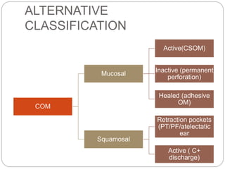 ALTERNATIVE
CLASSIFICATION
COM
Mucosal
Active(CSOM)
Inactive (permanent
perforation)
Healed (adhesive
OM)
Squamosal
Retraction pockets
(PT/PF/atelectatic
ear
Active ( C+
discharge)
 