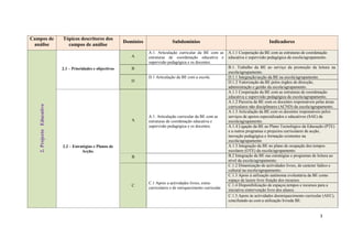 Campos de                  Tópicos descritores dos
                                                            Domínios                 Subdomínios                                             Indicadores
 análise                     campos de análise
                                                                       A.1. Articulação curricular da BE com as       A.1.1 Cooperação da BE com as estruturas de coordenação
                                                               A       estruturas de coordenação educativa e          educativa e supervisão pedagógica da escola/agrupamento.
                                                                       supervisão pedagógica e os docentes.
                           2.1 – Prioridades e objectivos      B                                                      B.1. Trabalho da BE ao serviço da promoção da leitura na
                                                                                                                      escola/agrupamento.
                                                                       D.1 Articulação da BE com a escola.            D.1.1 Integração/acção da BE na escola/agrupamento.
                                                               D                                                      D.1.2 Valorização da BE pelos órgãos de direcção,
                                                                                                                      administração e gestão da escola/agrupamento.
                                                                                                                      A.1.1 Cooperação da BE com as estruturas de coordenação
                                                                                                                      educativa e supervisão pedagógica da escola/agrupamento.
                                                                                                                      A.1.2 Parceria da BE com os docentes responsáveis pelas áreas
   2. Projecto Educativo




                                                                                                                      curriculares não disciplinares (ACND) da escola/agrupamento.
                                                                                                                      A.1.3 Articulação da BE com os docentes responsáveis pelos
                                                                       A.1. Articulação curricular da BE com as       serviços de apoios especializados e educativos (SAE) da
                                                               A       estruturas de coordenação educativa e          escola/agrupamento.
                                                                       supervisão pedagógica e os docentes.           A.1.4 Ligação da BE ao Plano Tecnológico da Educação (PTE)
                                                                                                                      e a outros programas e projectos curriculares de acção,
                                                                                                                      inovação pedagógica e formação existentes na
                                                                                                                      escola/agrupamento
                           2.2 – Estratégias e Planos de                                                              A.1.5 Integração da BE no plano de ocupação dos tempos
                                      Acção.                                                                          escolares (OTE) da escola/agrupamento.
                                                               B                                                      B.2 Integração da BE nas estratégias e programas de leitura ao
                                                                                                                      nível da escola/agrupamento.
                                                                                                                      C.1.2 Dinamização de actividades livres, de carácter lúdico e
                                                                                                                      cultural na escola/agrupamento.
                                                                                                                      C.1.3 Apoio à utilização autónoma evoluntária da BE como
                                                                                                                      espaço de lazere livre fruição dos recursos.
                                                                       C.1 Apoio a actividades livres, extra-
                                                               C                                                      C.1.4 Disponibilização de espaços,tempos e recursos para a
                                                                       curriculares e de enriquecimento curricular.
                                                                                                                      iniciativa eintervenção livre dos alunos.
                                                                                                                      C.1.5.Apoio às actividades deenriquecimento curricular (AEC),
                                                                                                                      conciliando-as com a utilização livreda BE.


                                                                                                                                                                           3
 