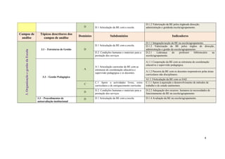 D.1.2 Valorização da BE pelos órgãosde direcção,
                                                                          D       D.1 Articulação da BE com a escola.            administração e gestãoda escola/agrupamento.

Campos de                                Tópicos descritores dos
                                                                       Domínios                Subdomínios                                              Indicadores
 análise                                   campos de análise
                                                                                                                                 D.1.1 Integração/acção da BE na escola/agrupamento.
                                                                                  D.1 Articulação da BE com a escola.            D.1.2 Valorização da BE pelos órgãos de direcção,
                                          3.1 – Estruturas de Gestão      D                                                      administração e gestão da escola/agrupamento.
   3. Organização e gestão da Escola




                                                                                  D.2. Condições humanas e materiais para a      D.2.1     Liderança     do    professor    bibliotecário na
                                                                                  prestação dos serviços                         escola/agrupamento.

                                                                                                                                 A.1.1 Cooperação da BE com as estruturas de coordenação
                                                                                                                                 educativa e supervisão pedagógica.
                                                                                  A.1 Articulação curricular da BE com as
                                                                          A       estruturas de coordenação educativa e
                                                                                                                                 A.1.2 Parceria da BE com os docentes responsáveis pelas áreas
                                                                                  supervisão pedagógica e os docentes.
                                                                                                                                 curriculares não disciplinares.
                                           3.2 – Gestão Pedagógica
                                                                                                                                 A1.1.3Articulação da BE com os SAE.
                                                                                  C.1 Apoio a actividades livres, extra-         C.1.1 Apoio à aquisição e desenvolvimento de métodos de
                                                                          C
                                                                                  curriculares e de enriquecimento curricular.   trabalho e de estudo autónomos.
                                                                                  D.2. Condições humanas e materiais para a      D.2.2 Adequação dos recursos humanos às necessidades de
                                                                          D
                                                                                  prestação dos serviços                         funcionamento da BE na escola/agrupamento
                                       3.3 – Procedimentos de             D       D.1 Articulação da BE com a escola.            D.1.4 Avaliação da BE na escola/agrupamento.
                                       autoavaliação institucional




                                                                                                                                                                                     4
 