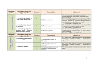 Campos de                                      Tópicos descritores dos
                                                                                 Domínios                Subdomínios                                        Indicadores
 análise                                         campos de análise
                                                                                                                                     C.2.1 Envolvimento da BE em projectos da respectiva
                                                                                                                                     escola/agrupamento ou desenvolvidos em parceria, a nível
                  4. Ligação à Comunidade



                                            4.1 Articulação e participação dos                                                       local ou mais amplo.
                                                                                    C
                                               pais e EE na vida da escola.                                                          C.2.4 Estímulo à participação e mobilização dos pais/EE no
                                                                                            C.2 Projectos e parcerias
                                                                                                                                     domínio da promoção da leitura e do desenvolvimento de
                                                                                                                                     competências dos jovens que frequentam a escola.
                                                                                                                                     C.2.5 Abertura da BE à comunidade local.
                                            4.2 – Articulação e participação                                                         C.2.3 Participação com outras escolas e com outras entidades
                                            das autarquias.                         C       C.2 Projectos e parcerias                em reuniões a nível concelhio ou inter-concelhio.
                                                                                                                                     C.2.5 Abertura da BE à comunidade local.
                                            4.3 Articulação e participação das                                                       C.2.1 Envolvimento da BE em projectos da respectiva
                                            instituições locais – empresas,         C       C.2 Projectos e parcerias                escola/agrupamento ou desenvolvidos em parceria, a nível
                                            instituições sociais e culturais.                                                        local ou mais amplo.
                                                                                                                                     C.2.5 Abertura da BE à comunidade local.
Campos de                                      Tópicos descritores dos
                                                                                 Domínios                Subdomínios                                        Indicadores
 análise                                         campos de análise
                                                                                                                                     A.2.5 Impacto da BE no desenvolvimento de valores e atitudes
  5. Clima e ambientes




                                             5.1 Disciplina e comportamento         A                                                indispensáveis à formação da cidadania e à aprendizagem ao
                                                          cívico.                           A.2 Promoção das Literacias da           longo da vida.
                                                                                            Informação.
        educativos




                                                                                                                                     A.2.5 Impacto da BE no desenvolvimento de valores e atitudes
                                                                                    A       A.2 Promoção das Literacias da
                                                                                                                                     indispensáveis à formação da cidadania e à aprendizagem ao
                                                                                            Informação.
                                                                                                                                     longo da vida.
                                            5.2 Motivação e empenho.
                                                                                            C.1 Apoio a actividades livres, extra-   C.1.2 Dinamização de actividades livres, de carácter lúdico e
                                                                                    C       curriculares e de enriquecimento         cultural.
                                                                                            curricular.




                                                                                                                                                                                         5
 
