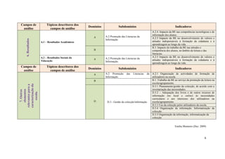 Campos de                Tópicos descritores dos
                                                    Domínios              Subdomínios                                        Indicadores
  análise                   campos de análise
                                                                                                         A.2.4. Impacto da BE nas competências tecnológicas e de
                                                                                                         informação dos alunos.
                                                       A       A.2 Promoção das Literacias da
                                                                                                         A.2.5 Impacto da BE no desenvolvimento de valores e
      6. Resultados


                                                               Informação.
                      6.1 – Resultados Académicos                                                        atitudes indispensáveis à formação da cidadania e à
                                                                                                         aprendizagem ao longo da vida.
                                                                                                         B.3. Impacto do trabalho da BE nas atitudes e
                                                       B                                                 competência dos alunos, no âmbito da leitura e das
                                                                                                         literacias.
                      6.2 – Resultados Sociais da                                                        A.2.5 Impacto da BE no desenvolvimento de valores e
                                                       A       A.2 Promoção das Literacias da
                      Educação                                                                           atitudes indispensáveis à formação da cidadania e à
                                                               Informação.
                                                                                                         aprendizagem ao longo da vida.
 Campos de                Tópicos descritores dos
                                                    Domínios              Subdomínios                                        Indicadores
  análise                   campos de análise
                                                       A       A.2 Promoção      das   Literacias   da   A.2.1 Organização de actividades de formação de
                                                               Informação.                               utilizadores na escola.
                                                       B                                                 B.1. Trabalho da BE ao serviço da promoção da leitura na
                                                                                                         escola/agrupamento.
caracterização da
relevantes para a




                                                                                                         D.3.1 Planeamento/gestão da colecção, de acordo com a
                                                                                                         inventariação das necessidades.
    elementos
    7. Outros




                                                                                                         D.3.2 – Adequação dos livros e de outros recursos de
      escola.




                                                                                                         informação (no local e online) às necessidades
                                                                                                         curriculares e aos interesses dos utilizadores na
                                                       D        D.3.- Gestão da colecção/informação.     escola/agrupamento.
                                                                                                         D.3.3 Uso da colecção pelos utilizadores da escola.
                                                                                                         D.3.4 Organização da informação. Informatização da
                                                                                                         colecção.
                                                                                                         D.3.5 Organização da informação, informatização da
                                                                                                         colecção


                                                                                                                             Emília Monteiro (Dez. 2009)



                                                                                                                                                        6
 