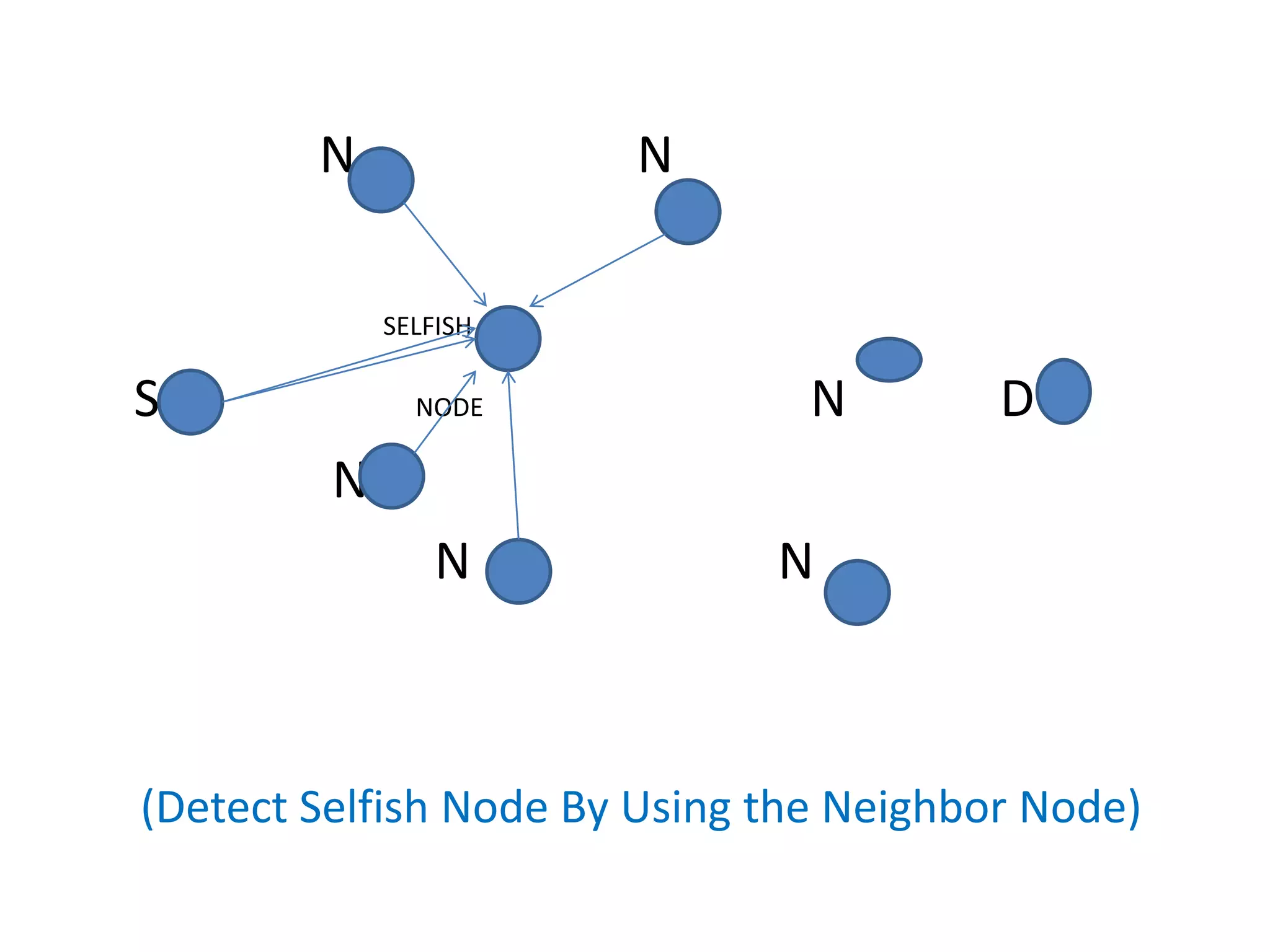 N N
SELFISH
S NODE N D
N
N N
(Detect Selfish Node By Using the Neighbor Node)
 