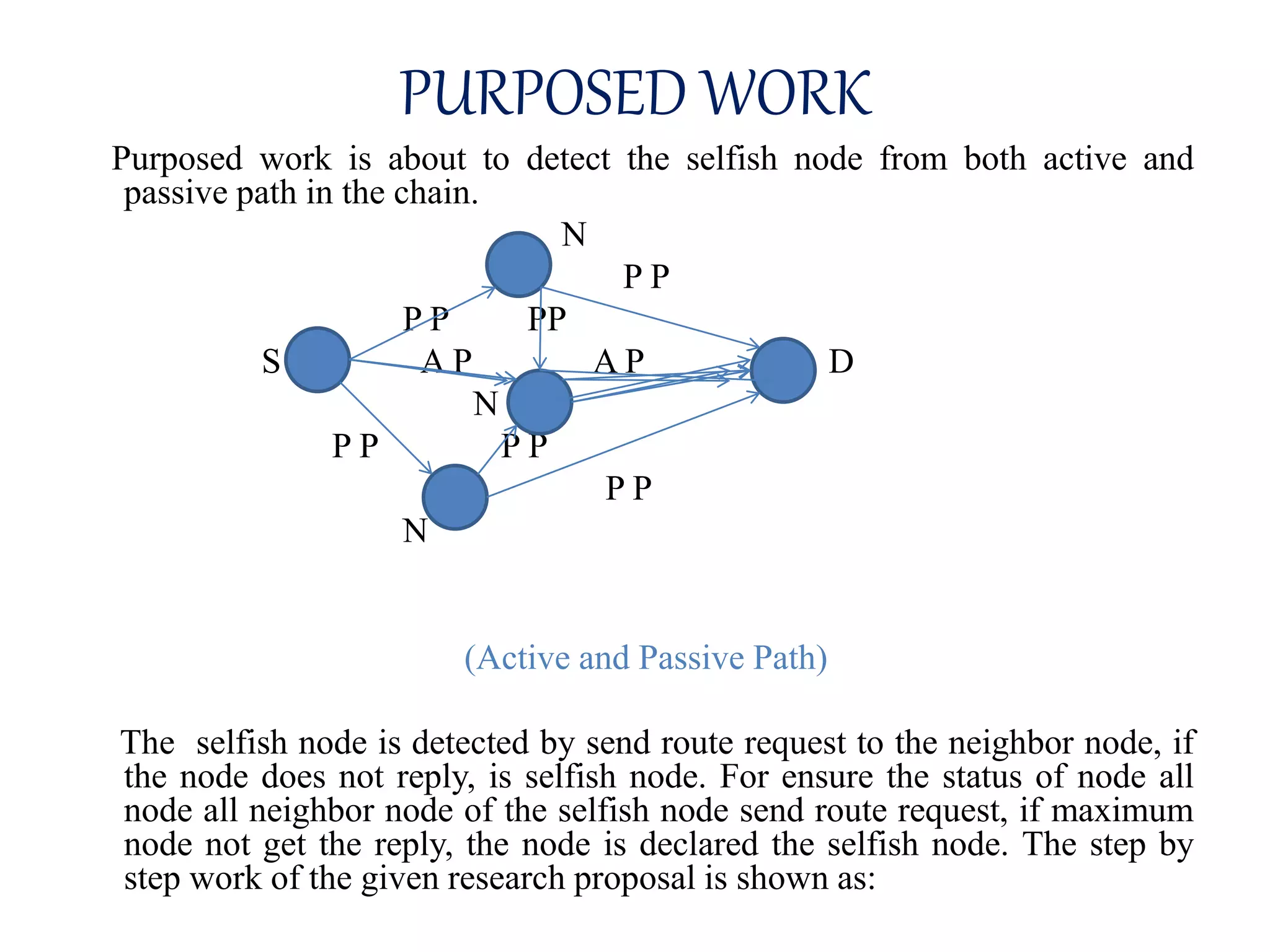 PURPOSED WORK
Purposed work is about to detect the selfish node from both active and
passive path in the chain.
N
P P
P P PP
S A P A P D
N
P P P P
P P
N
(Active and Passive Path)
The selfish node is detected by send route request to the neighbor node, if
the node does not reply, is selfish node. For ensure the status of node all
node all neighbor node of the selfish node send route request, if maximum
node not get the reply, the node is declared the selfish node. The step by
step work of the given research proposal is shown as:
 