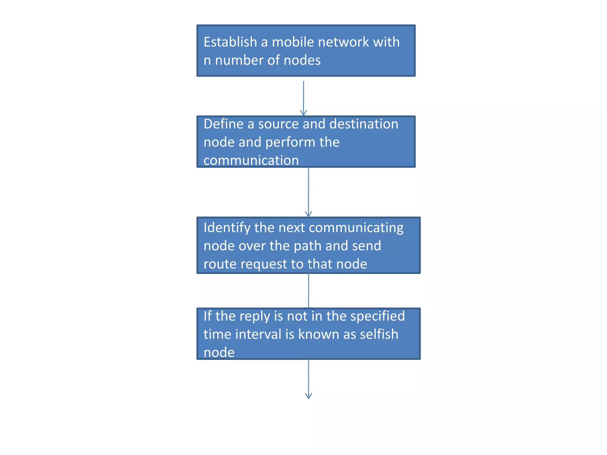 Establish a mobile network with
n number of nodes
Define a source and destination
node and perform the
communication
Identify the next communicating
node over the path and send
route request to that node
If the reply is not in the specified
time interval is known as selfish
node
 