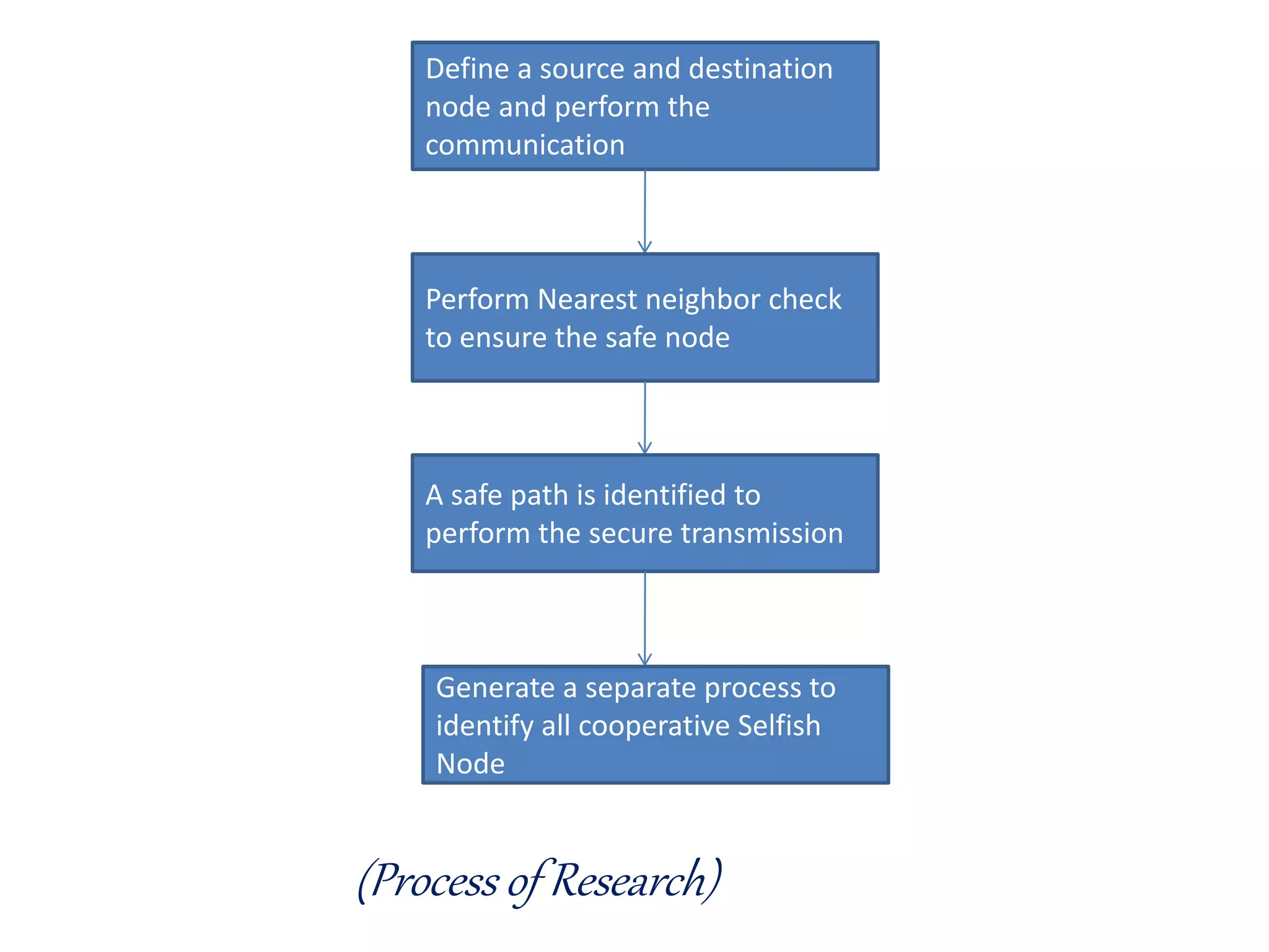 (Process of Research)
Define a source and destination
node and perform the
communication
Perform Nearest neighbor check
to ensure the safe node
A safe path is identified to
perform the secure transmission
Generate a separate process to
identify all cooperative Selfish
Node
 