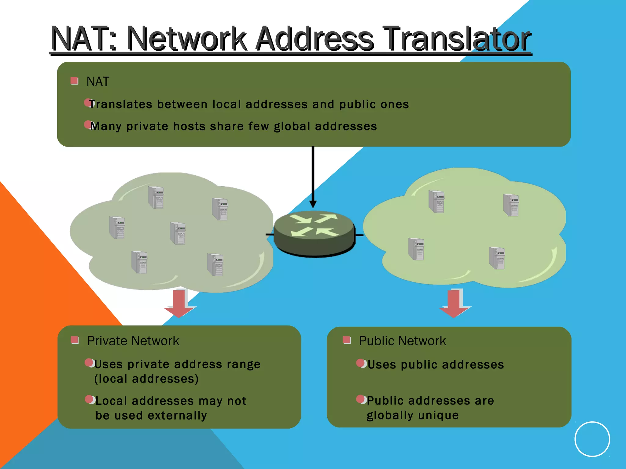 NAT
Translates between local addresses and public ones
Many private hosts share few global addresses
Public Network
Uses public addresses
Public addresses are
globally unique
Private Network
Uses private address range
(local addresses)
Local addresses may not
be used externally
NAT: Network Address TranslatorNAT: Network Address Translator
 